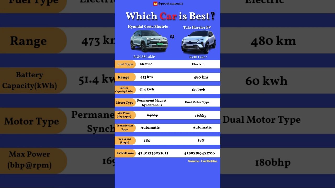 Tata Harrier EV 2025 vs Creta Electric | Which EV SUV is Better? #HarrierEV2025 #CretaEV2025